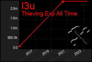 Total Graph of I3u