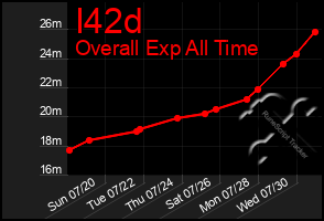 Total Graph of I42d