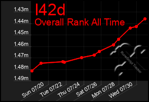Total Graph of I42d