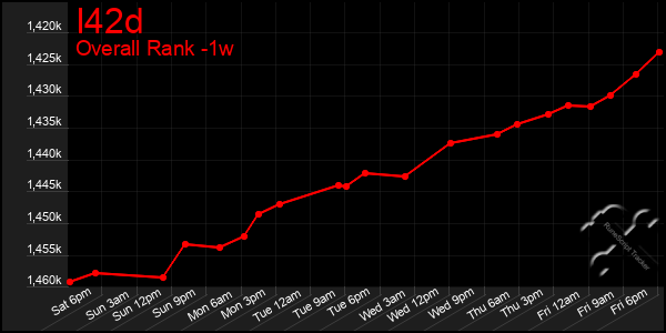 1 Week Graph of I42d