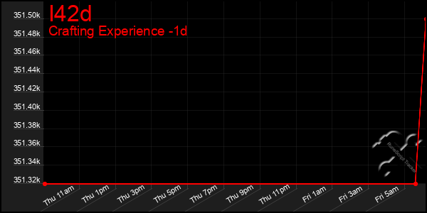 Last 24 Hours Graph of I42d