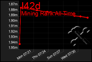 Total Graph of I42d