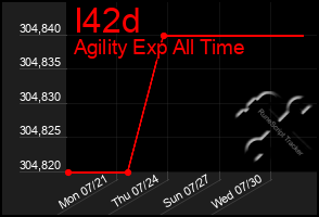 Total Graph of I42d