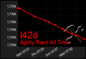 Total Graph of I42d