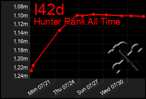 Total Graph of I42d
