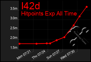 Total Graph of I42d