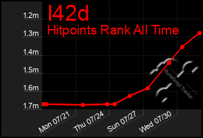 Total Graph of I42d