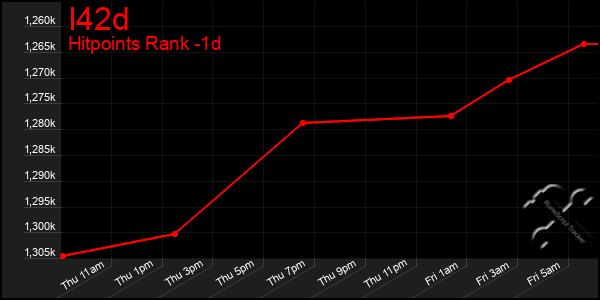 Last 24 Hours Graph of I42d