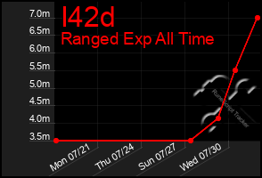 Total Graph of I42d