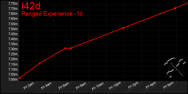 Last 24 Hours Graph of I42d