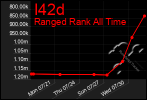 Total Graph of I42d