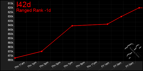 Last 24 Hours Graph of I42d