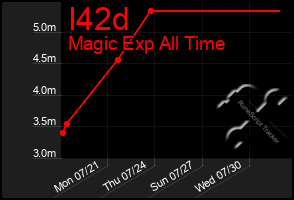 Total Graph of I42d