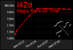 Total Graph of I42d