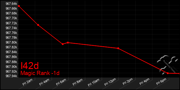 Last 24 Hours Graph of I42d