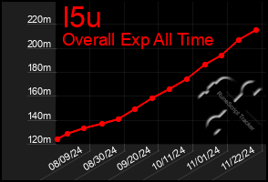 Total Graph of I5u