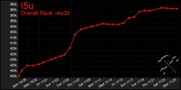 Last 31 Days Graph of I5u