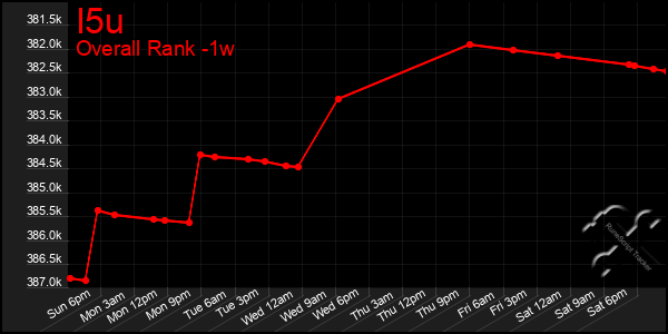 Last 7 Days Graph of I5u