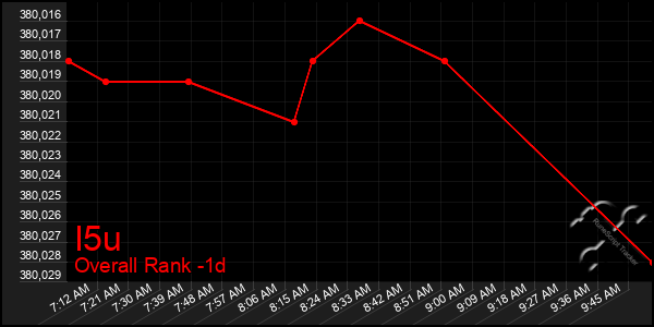 Last 24 Hours Graph of I5u