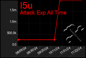 Total Graph of I5u