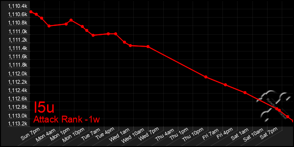 Last 7 Days Graph of I5u