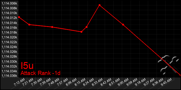 Last 24 Hours Graph of I5u