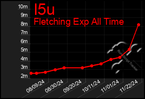 Total Graph of I5u