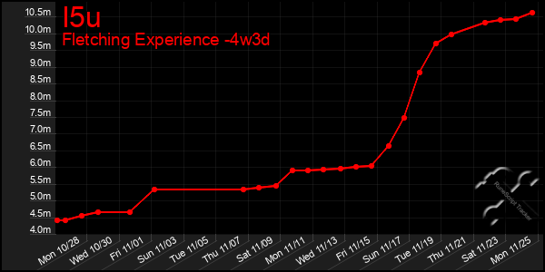 Last 31 Days Graph of I5u