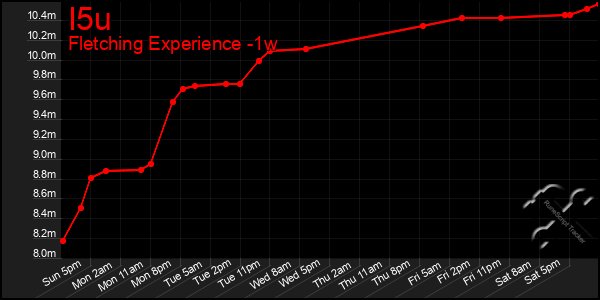 Last 7 Days Graph of I5u