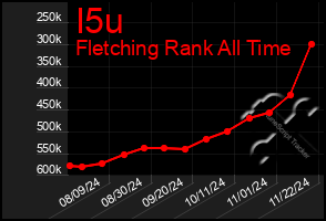 Total Graph of I5u