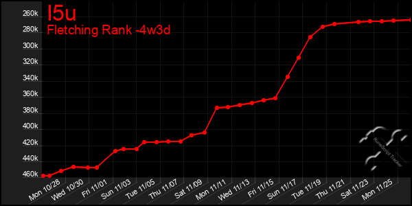 Last 31 Days Graph of I5u