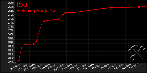 Last 7 Days Graph of I5u