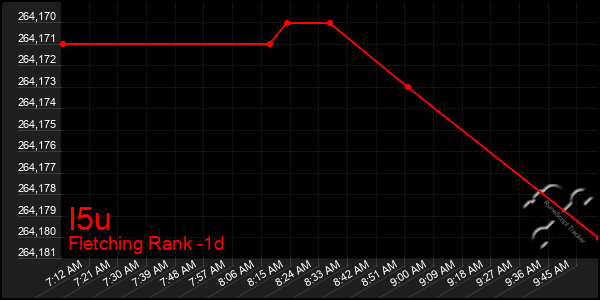 Last 24 Hours Graph of I5u