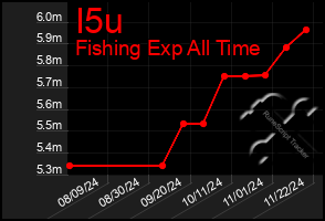 Total Graph of I5u