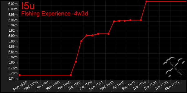 Last 31 Days Graph of I5u