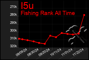 Total Graph of I5u