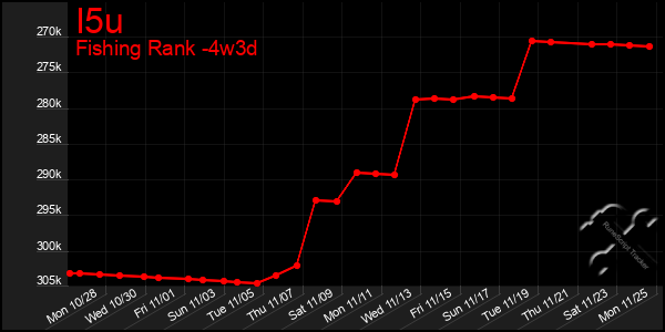 Last 31 Days Graph of I5u