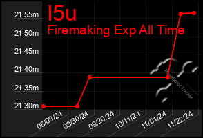 Total Graph of I5u