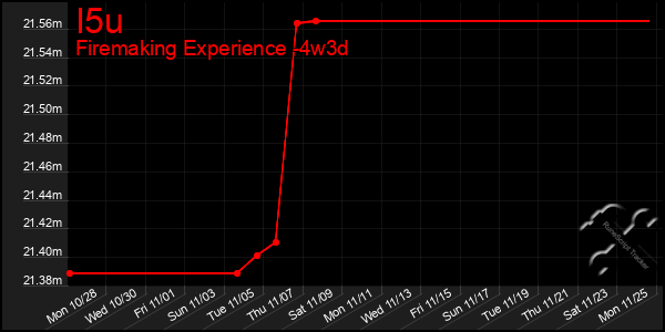 Last 31 Days Graph of I5u