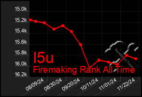 Total Graph of I5u