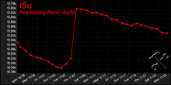 Last 31 Days Graph of I5u