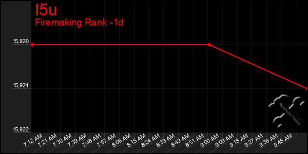 Last 24 Hours Graph of I5u