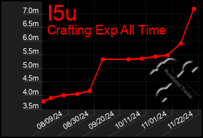 Total Graph of I5u