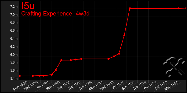 Last 31 Days Graph of I5u