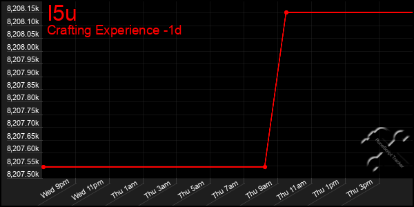 Last 24 Hours Graph of I5u