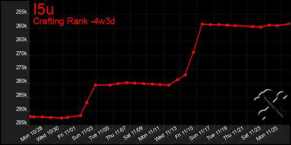 Last 31 Days Graph of I5u