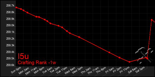 Last 7 Days Graph of I5u