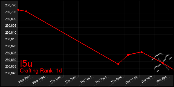 Last 24 Hours Graph of I5u