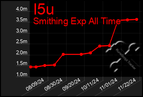 Total Graph of I5u