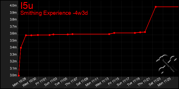 Last 31 Days Graph of I5u